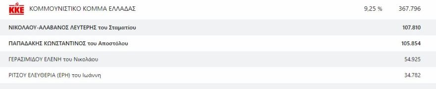 Ευρωεκλογές 2024: Οι 21 Έλληνες που εκλέγονται ευρωβουλευτές - Δείτε τους σταυρούς που πήραν