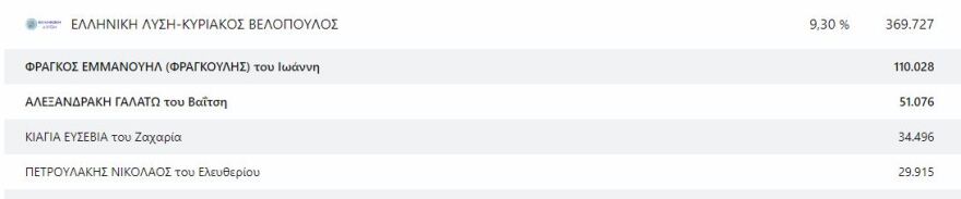 Ευρωεκλογές 2024: Οι 21 Έλληνες που εκλέγονται ευρωβουλευτές - Δείτε τους σταυρούς που πήραν