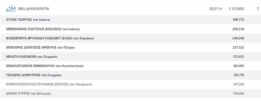 Ευρωεκλογές 2024: Οι 21 Έλληνες που εκλέγονται ευρωβουλευτές - Δείτε τους σταυρούς που πήραν