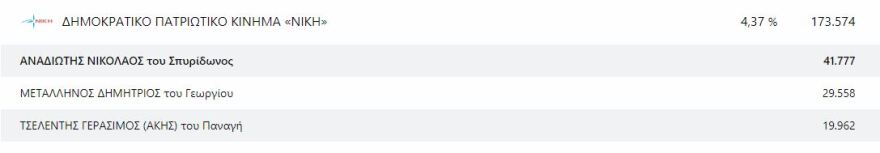 Ευρωεκλογές 2024: Οι 21 Έλληνες που εκλέγονται ευρωβουλευτές - Δείτε τους σταυρούς που πήραν