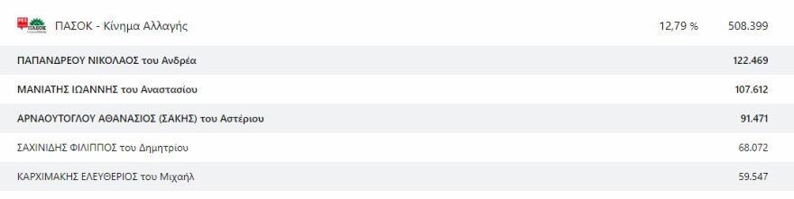 Ευρωεκλογές 2024: Οι 21 Έλληνες που εκλέγονται ευρωβουλευτές - Δείτε τους σταυρούς που πήραν