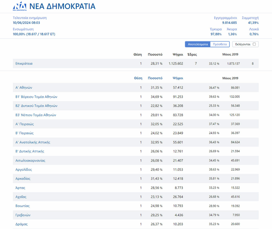 Ο χάρτης των ευρωεκλογών: Οι επιδόσεις της ΝΔ ανά περιφέρεια, η ήττα των Κασσελίστας και το στάσιμο ΠΑΣΟΚ