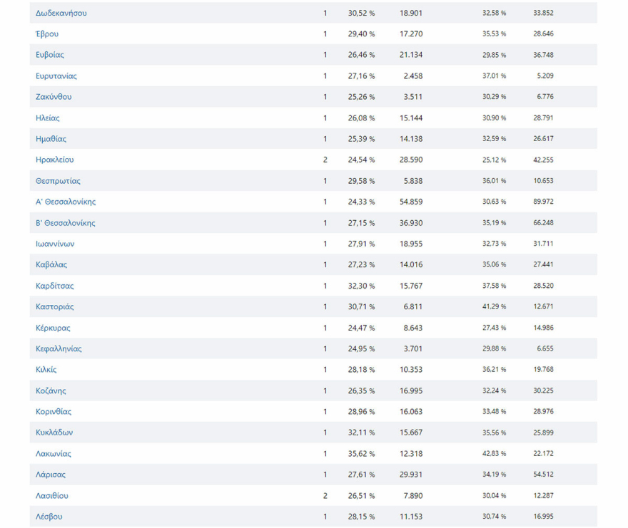 Ο χάρτης των ευρωεκλογών: Οι επιδόσεις της ΝΔ ανά περιφέρεια, η ήττα των Κασσελίστας και το στάσιμο ΠΑΣΟΚ