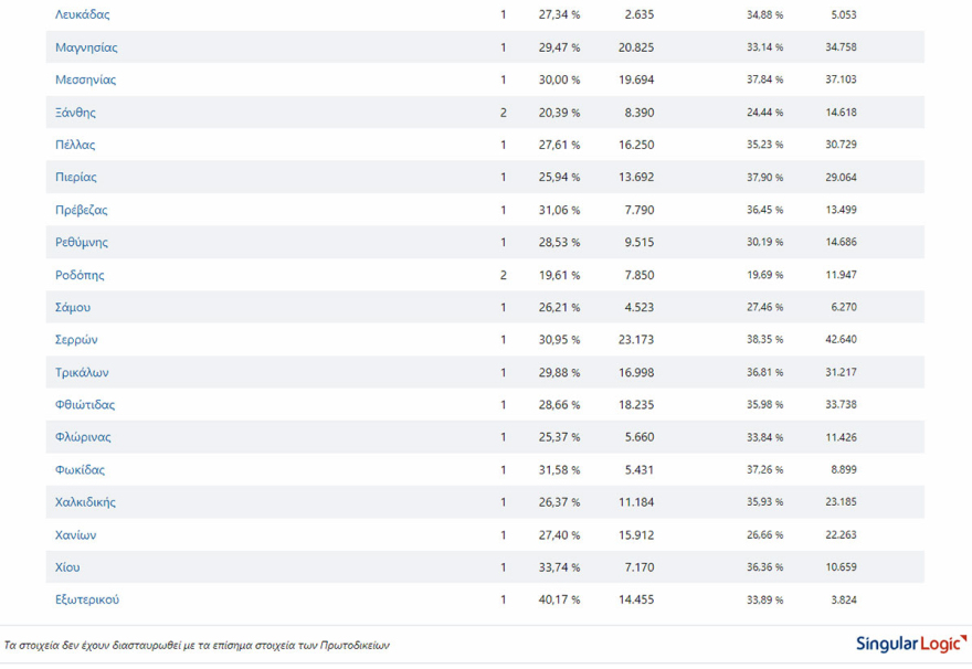 Ο χάρτης των ευρωεκλογών: Οι επιδόσεις της ΝΔ ανά περιφέρεια, η ήττα των Κασσελίστας και το στάσιμο ΠΑΣΟΚ