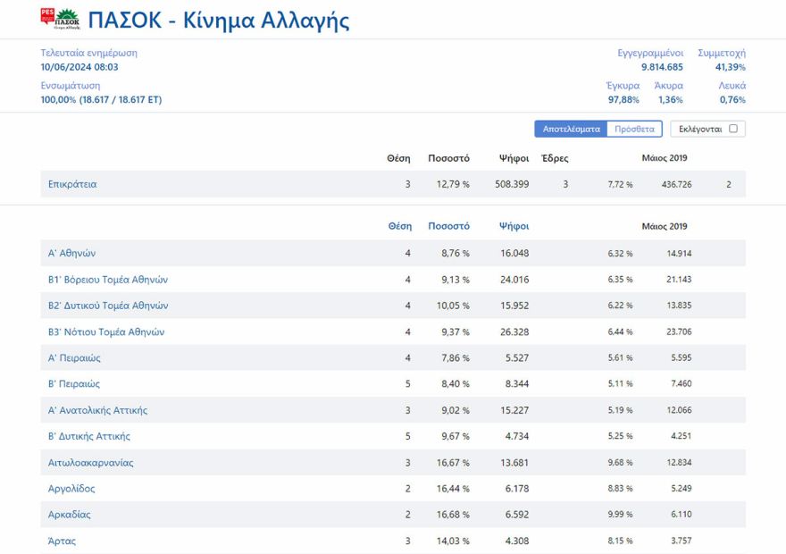 Ο χάρτης των ευρωεκλογών: Οι επιδόσεις της ΝΔ ανά περιφέρεια, η ήττα των Κασσελίστας και το στάσιμο ΠΑΣΟΚ