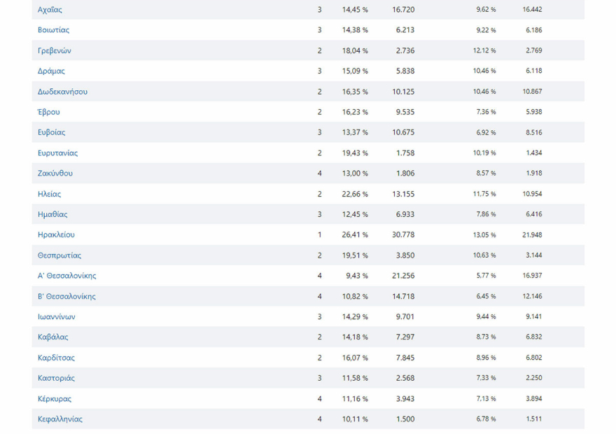 Ο χάρτης των ευρωεκλογών: Οι επιδόσεις της ΝΔ ανά περιφέρεια, η ήττα των Κασσελίστας και το στάσιμο ΠΑΣΟΚ