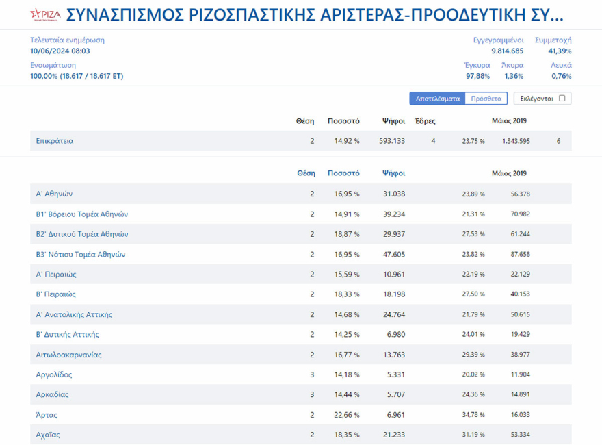 Ο χάρτης των ευρωεκλογών: Οι επιδόσεις της ΝΔ ανά περιφέρεια, η ήττα των Κασσελίστας και το στάσιμο ΠΑΣΟΚ