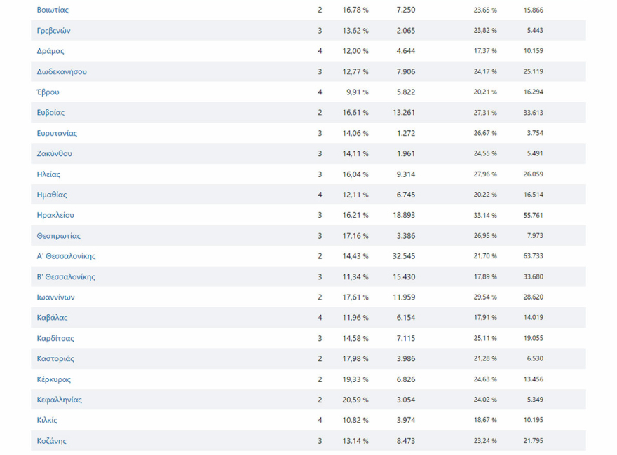 Ο χάρτης των ευρωεκλογών: Οι επιδόσεις της ΝΔ ανά περιφέρεια, η ήττα των Κασσελίστας και το στάσιμο ΠΑΣΟΚ