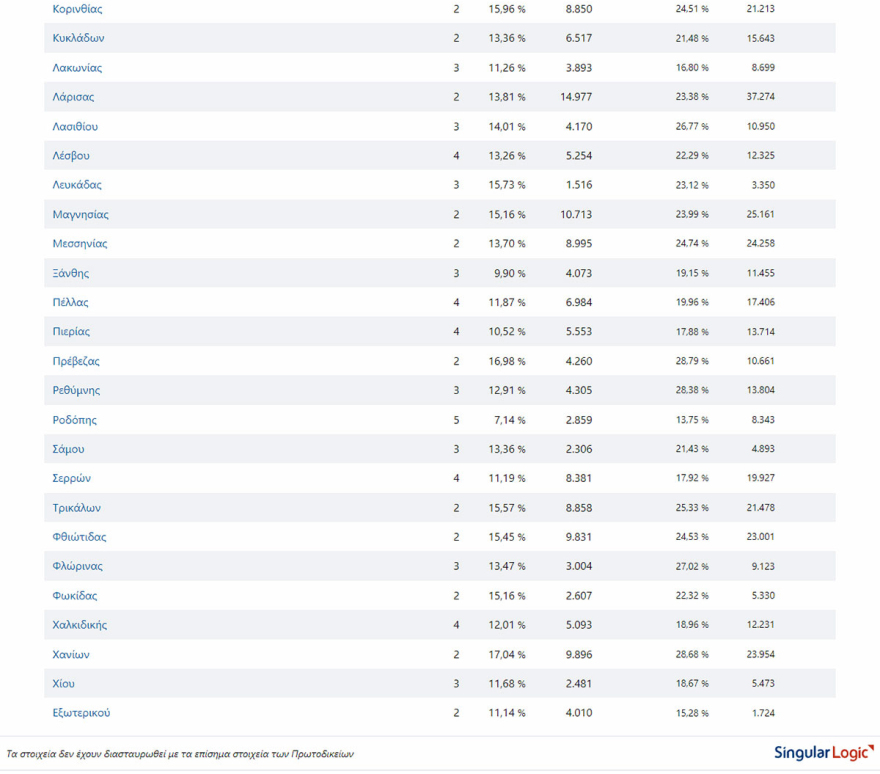 Ο χάρτης των ευρωεκλογών: Οι επιδόσεις της ΝΔ ανά περιφέρεια, η ήττα των Κασσελίστας και το στάσιμο ΠΑΣΟΚ