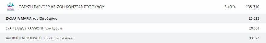 Ευρωεκλογές 2024: Οι 21 Έλληνες που εκλέγονται ευρωβουλευτές - Δείτε τους σταυρούς που πήραν