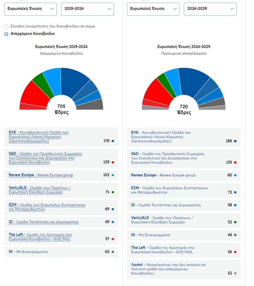 Ευρωεκλογές 2024: Ο χάρτης εδρών στο νέο Ευρωκοινοβούλιο - Κερδισμένοι και χαμένοι