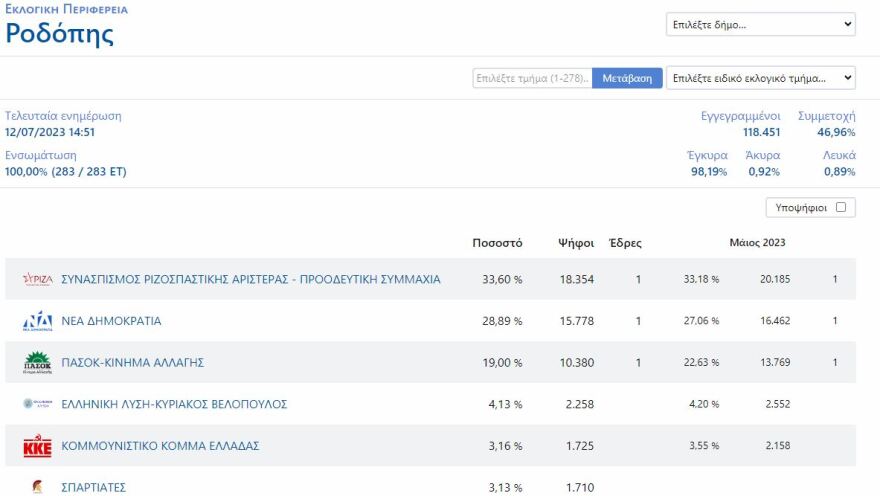 Ευρωεκλογές 2024: Πώς ήρθε πρώτο το μειονοτικό ΚΙΕΦ σε Ξάνθη και Ροδόπη - Τα  «μυστικά» της Θράκης και η έμμεση πριμοδότηση