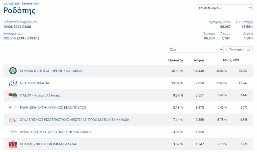 Ευρωεκλογές 2024: Πώς ήρθε πρώτο το μειονοτικό ΚΙΕΦ σε Ξάνθη και Ροδόπη - Τα  «μυστικά» της Θράκης και η έμμεση πριμοδότηση