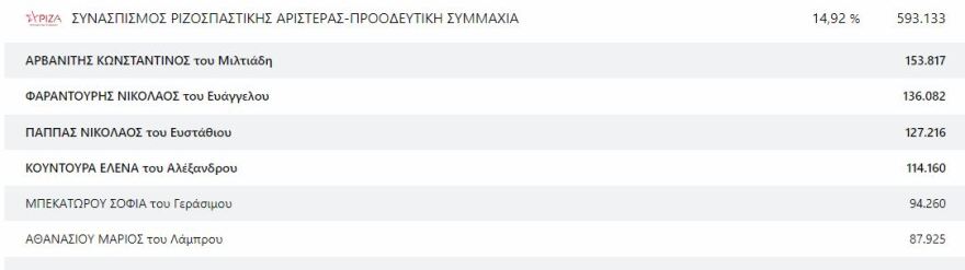 Ευρωεκλογές 2024: Οι 21 Έλληνες που εκλέγονται ευρωβουλευτές - Δείτε τους σταυρούς που πήραν