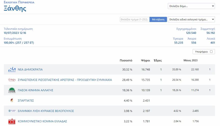 Ευρωεκλογές 2024: Πώς ήρθε πρώτο το μειονοτικό ΚΙΕΦ σε Ξάνθη και Ροδόπη - Τα  «μυστικά» της Θράκης και η έμμεση πριμοδότηση