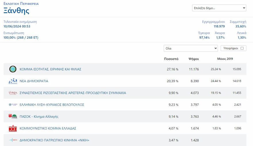 Ευρωεκλογές 2024: Πώς ήρθε πρώτο το μειονοτικό ΚΙΕΦ σε Ξάνθη και Ροδόπη - Τα  «μυστικά» της Θράκης και η έμμεση πριμοδότηση