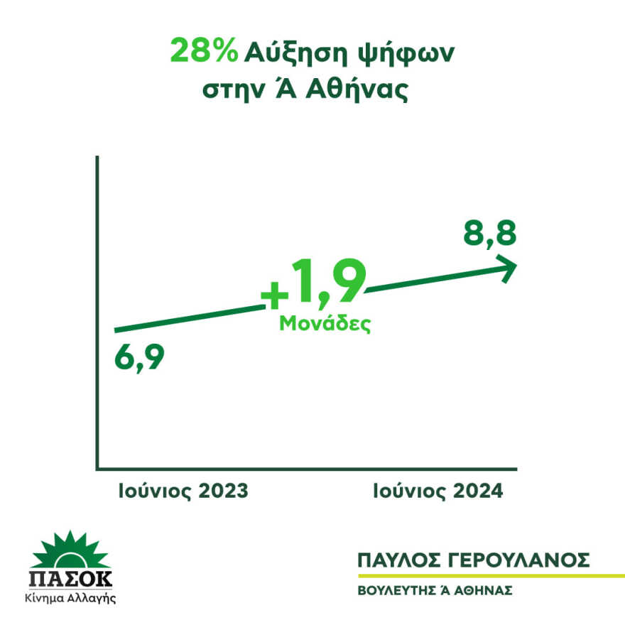 Γερουλάνος αμφισβητεί Ανδρουλάκη: Όλοι οι βουλευτές Αττικής «ιδρώσαμε τη φανέλα»