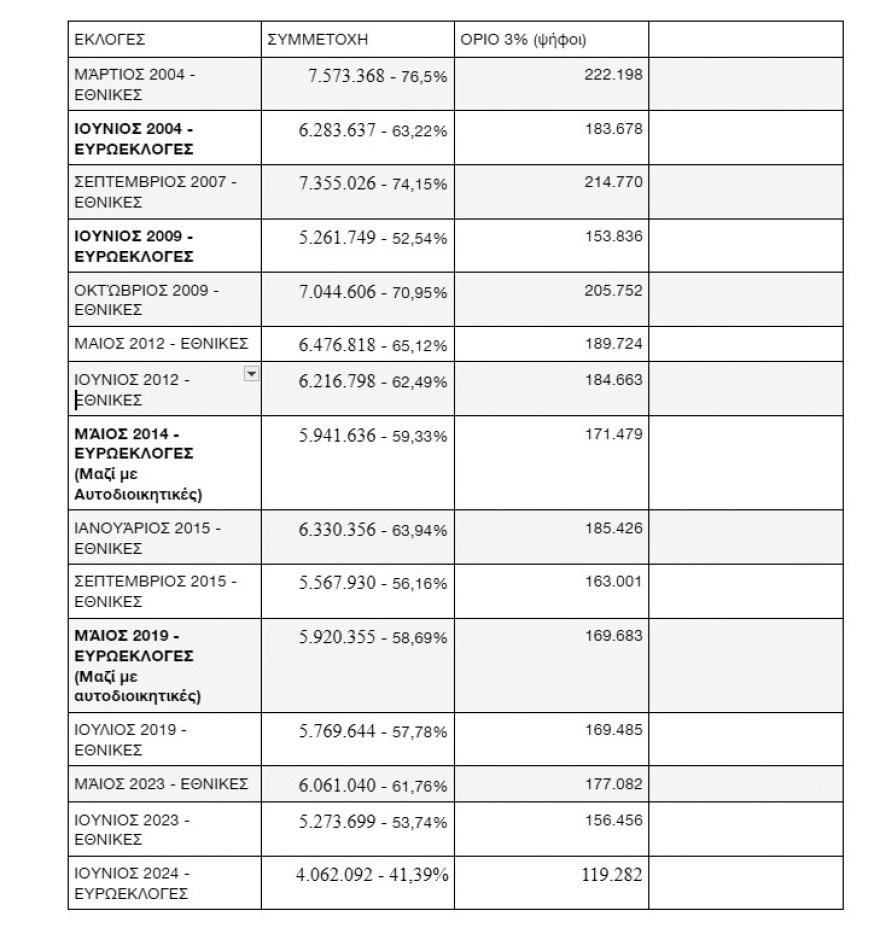 Ευρωεκλογές 2024: Πώς  η αποχή επηρέασε την πολιτική γεωγραφία - Σε 20 χρόνια «χάθηκαν» 3,5 εκατ. ψηφοφόροι