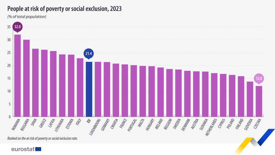 Eurostat: Ενας στους τέσσερις Έλληνες ζούσε στο όριο της φτώχειας το 2023