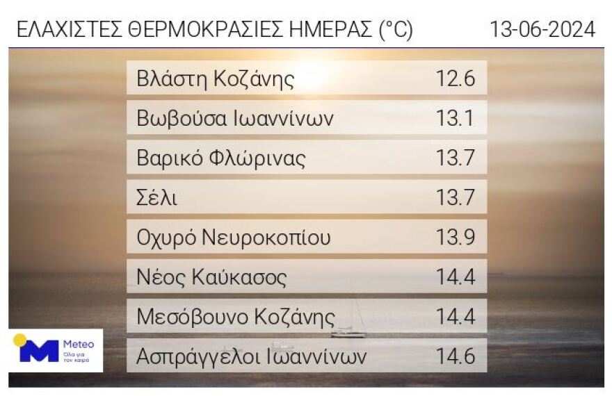 Καιρός: «Κάηκε» σήμερα η χώρα, 40άρια σε 136 σταθμούς του meteo - Δροσίζει την Παρασκευή με ισχυρούς ανέμους