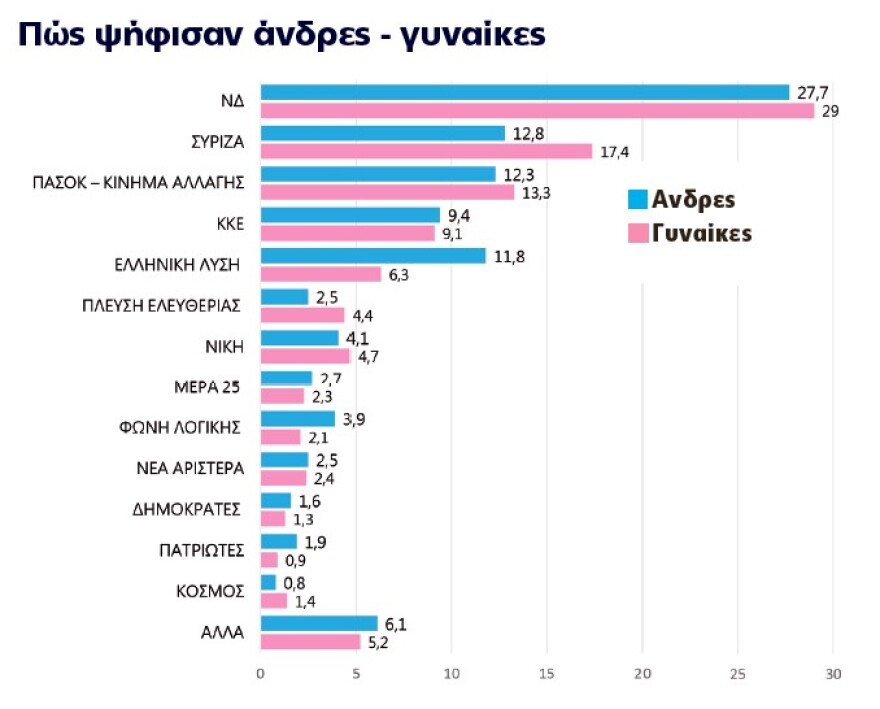 H ακτινογραφία της ευρωκάλπης και της μεγάλης αποχής - Από το κέντρο τελικά οι απώλειες για τη ΝΔ
