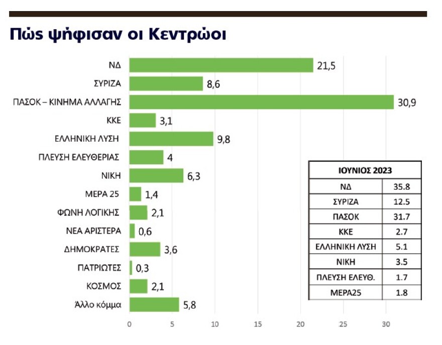 H ακτινογραφία της ευρωκάλπης και της μεγάλης αποχής - Από το κέντρο τελικά οι απώλειες για τη ΝΔ