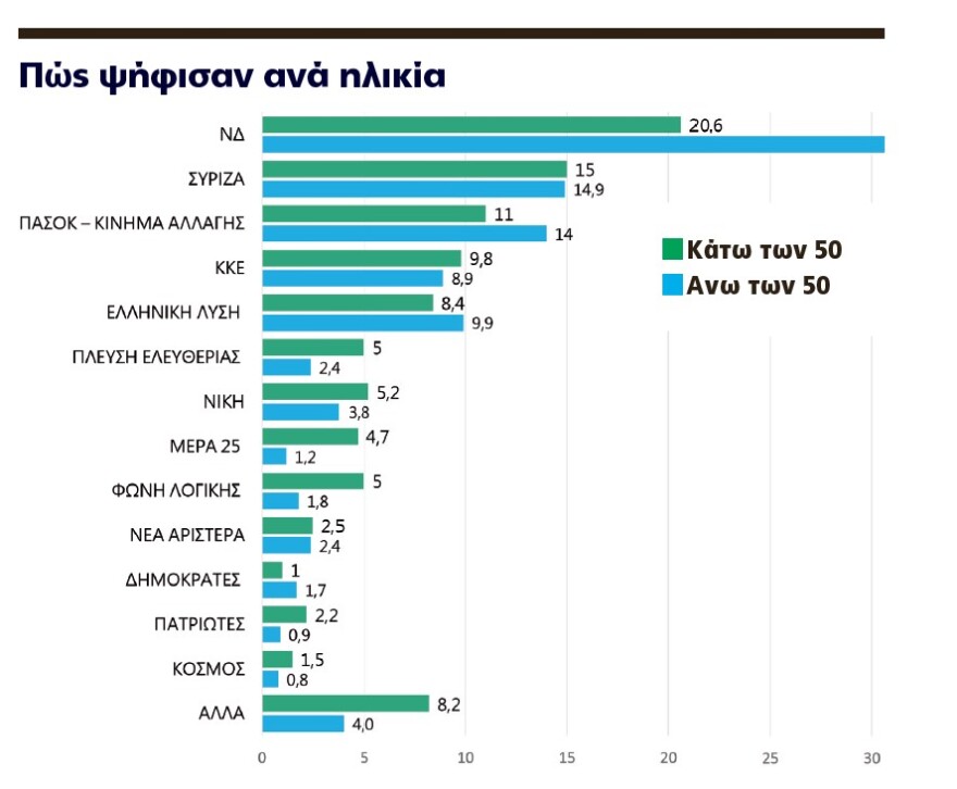 H ακτινογραφία της ευρωκάλπης και της μεγάλης αποχής - Από το κέντρο τελικά οι απώλειες για τη ΝΔ