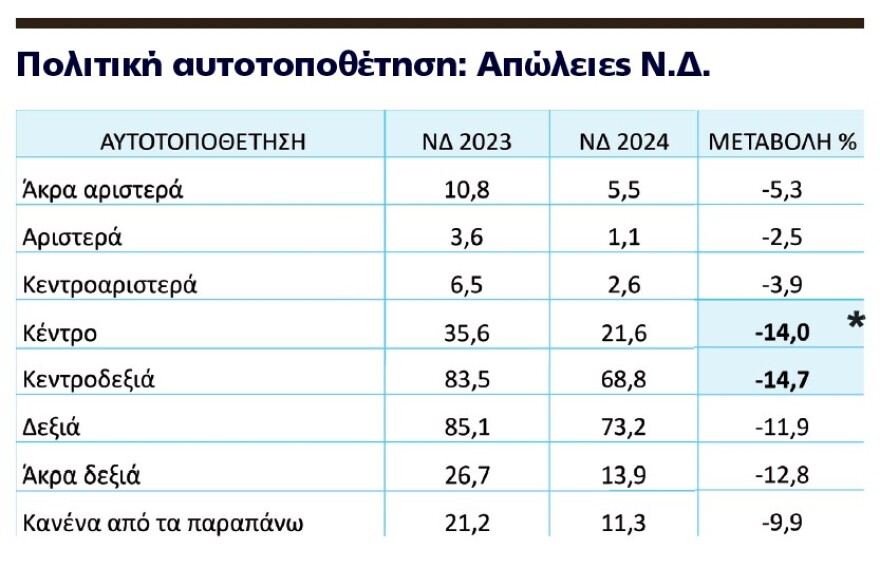 H ακτινογραφία της ευρωκάλπης και της μεγάλης αποχής - Από το κέντρο τελικά οι απώλειες για τη ΝΔ