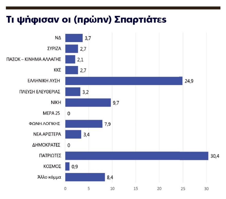 H ακτινογραφία της ευρωκάλπης και της μεγάλης αποχής - Από το κέντρο τελικά οι απώλειες για τη ΝΔ
