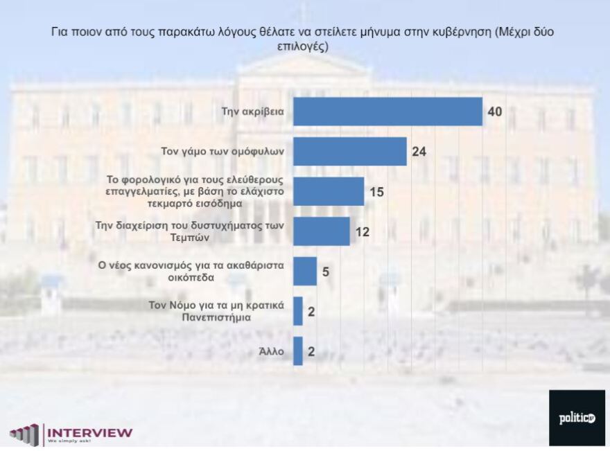 Δημοσκόπηση Interview: Η ακρίβεια το βασικό μήνυμα που έστειλαν οι ψηφοφόροι στην κυβέρνηση - Οι πιο αποτελεσματικοί υπουργοί