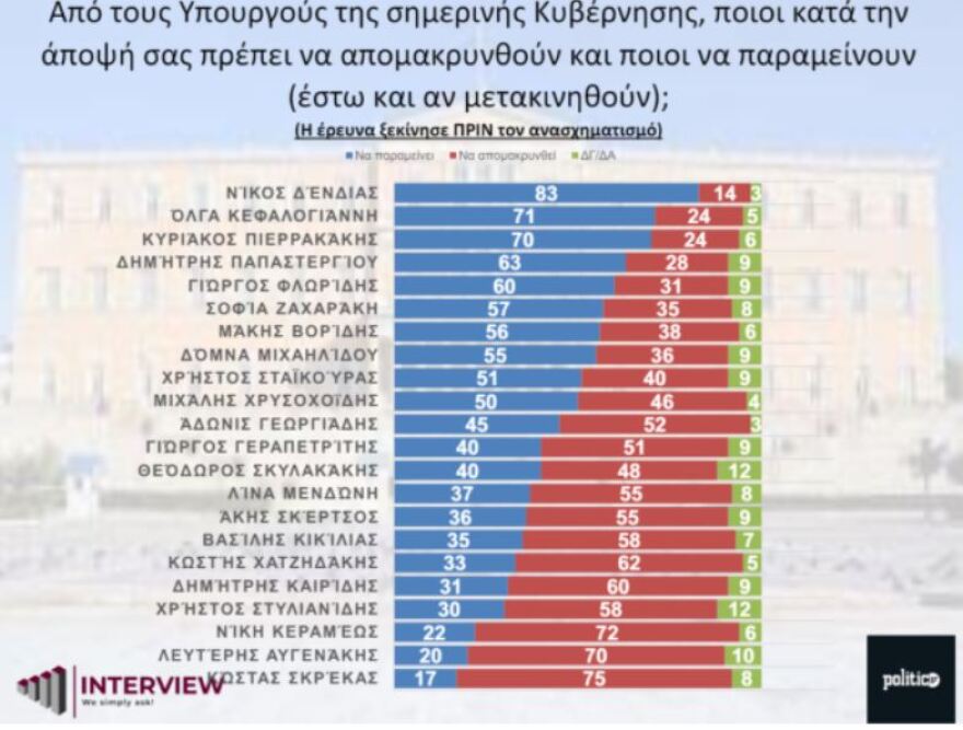 Δημοσκόπηση Interview: Η ακρίβεια το βασικό μήνυμα που έστειλαν οι ψηφοφόροι στην κυβέρνηση - Οι πιο αποτελεσματικοί υπουργοί