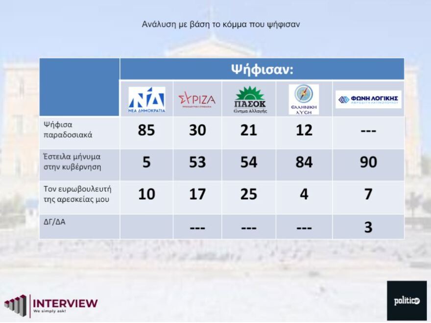 Δημοσκόπηση Interview: Η ακρίβεια το βασικό μήνυμα που έστειλαν οι ψηφοφόροι στην κυβέρνηση - Οι πιο αποτελεσματικοί υπουργοί