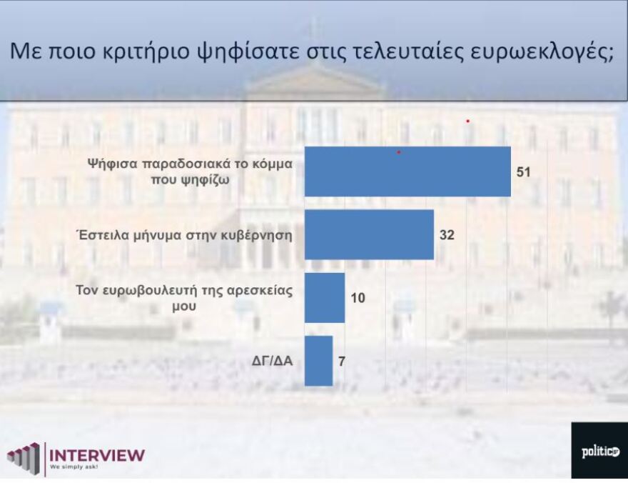 Δημοσκόπηση Interview: Η ακρίβεια το βασικό μήνυμα που έστειλαν οι ψηφοφόροι στην κυβέρνηση - Οι πιο αποτελεσματικοί υπουργοί