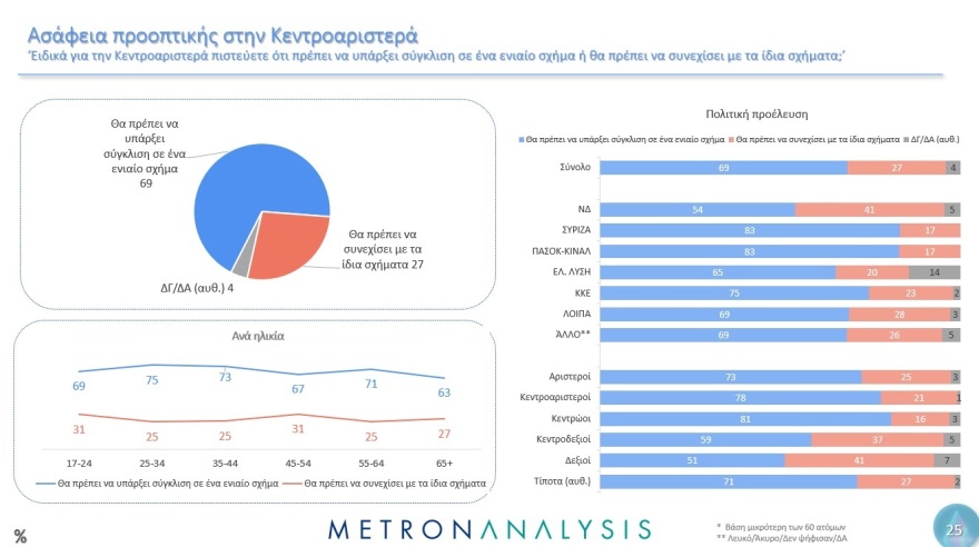 Metron Analysis: Το 83% των ψηφοφόρων του ΣΥΡΙΖΑ και του ΠΑΣΟΚ θέλει σύγκλιση δυνάμεων