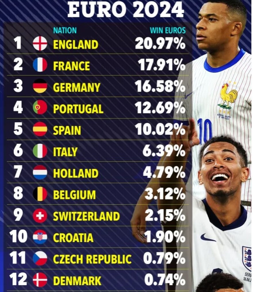 Euro 2024: Yπερυπολογιστής προέβλεψε τον νικητή της διοργάνωσης