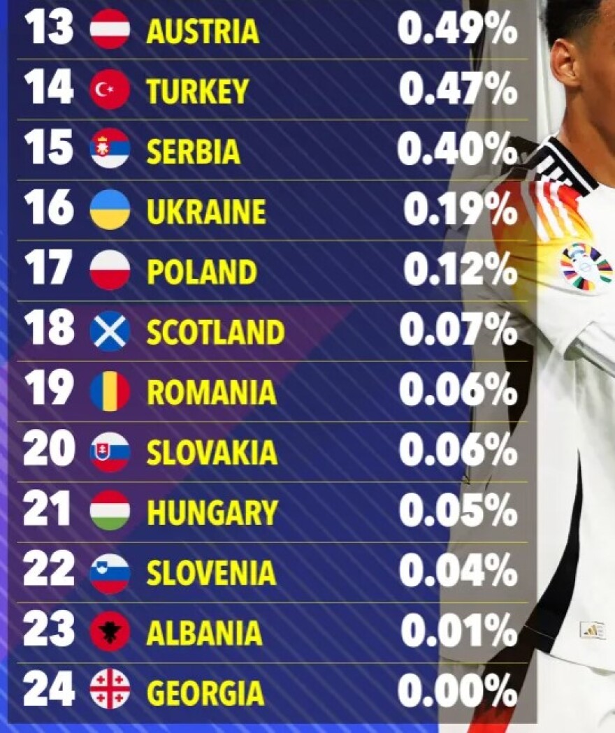 Euro 2024: Yπερυπολογιστής προέβλεψε τον νικητή της διοργάνωσης