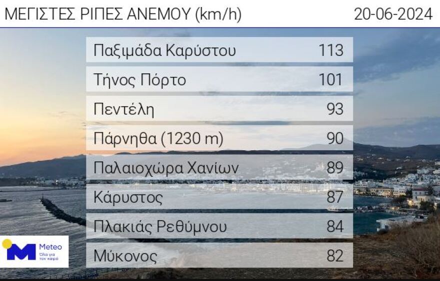 Καιρός: Ξεπέρασε τους 40°C το θερμόμετρο - Οι οκτώ περιοχές με τις υψηλότερες θερμοκρασίες