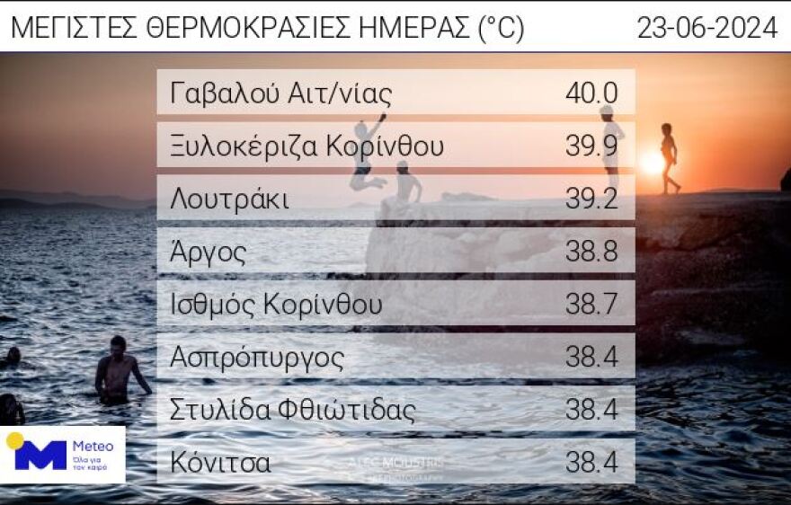 Καιρός: 39άρια του Αγίου Πνεύματος και μετά πτώση της θερμοκρασίας