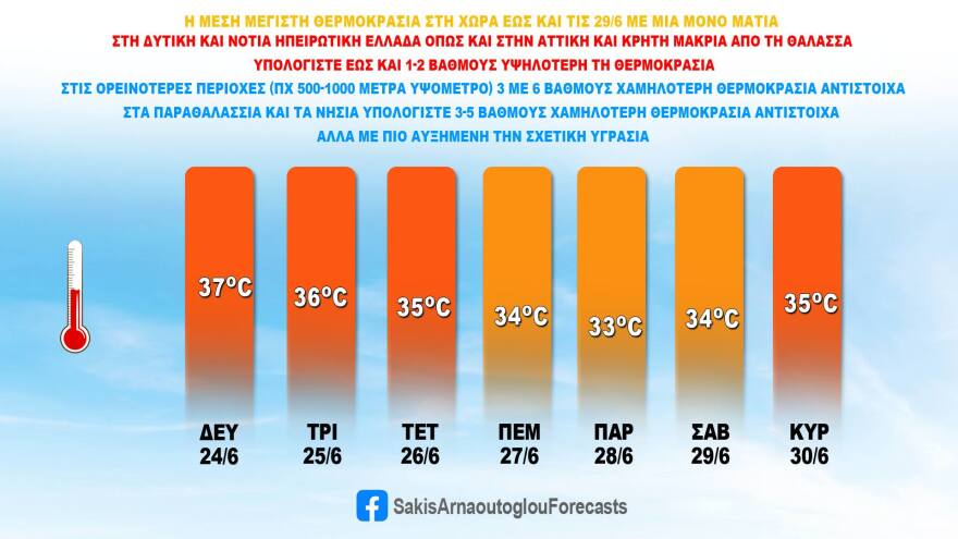Καιρός: Με 39αρια και 5 μποφόρ η επιστροφή - Από Πέμπτη υποχωρεί η θερμοκρασία