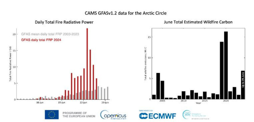 Αρκτική: Οι πυρκαγιές του Ιουνίου απελευθέρωσαν τις τρίτες υψηλότερες εκπομπές CO2 τα τελευταία 20 χρόνια