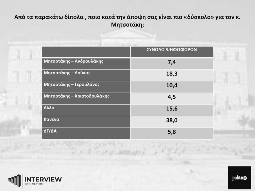 Δημοσκόπηση Interview: Πρωτιά Δούκα με 21,5% για την ηγεσία στο ΠΑΣΟΚ - Στη δεύτερη θέση ο Ανδρουλάκης 
