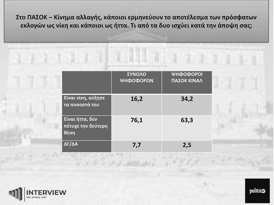 Δημοσκόπηση Interview: Πρωτιά Δούκα με 21,5% για την ηγεσία στο ΠΑΣΟΚ - Στη δεύτερη θέση ο Ανδρουλάκης 