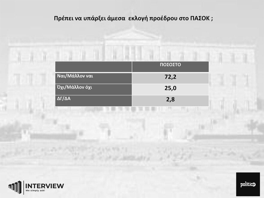 Δημοσκόπηση Interview: Πρωτιά Δούκα με 21,5% για την ηγεσία στο ΠΑΣΟΚ - Στη δεύτερη θέση ο Ανδρουλάκης 