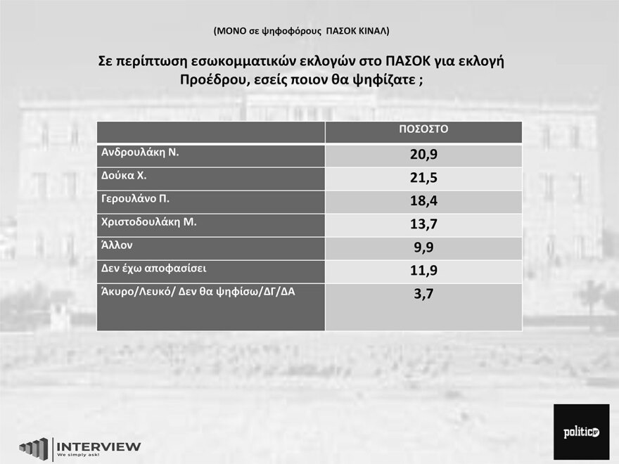 Δημοσκόπηση Interview: Πρωτιά Δούκα με 21,5% για την ηγεσία στο ΠΑΣΟΚ - Στη δεύτερη θέση ο Ανδρουλάκης 