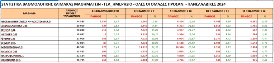 Πανελλαδικές 2024: Συντριβή σε Φυσική, Ιστορία, Μαθηματικά -  Σχεδόν 6 στους 10 έγραψαν κάτω από τη βάση