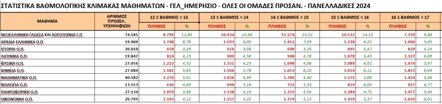 Πανελλαδικές 2024: Συντριβή σε Φυσική, Ιστορία, Μαθηματικά -  Σχεδόν 6 στους 10 έγραψαν κάτω από τη βάση