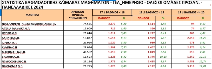 Πανελλαδικές 2024: Συντριβή σε Φυσική, Ιστορία, Μαθηματικά -  Σχεδόν 6 στους 10 έγραψαν κάτω από τη βάση