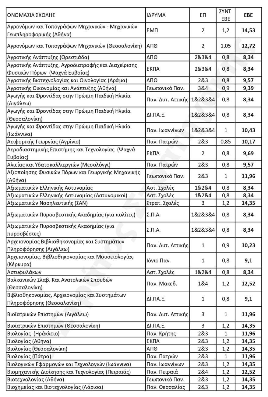 Πανελλαδικές 2024: Πώς αναμένεται να διαμορφωθούν οι Ελάχιστες Βάσεις Εισαγωγής - Οι εκτιμήσεις για 408 τμήματα