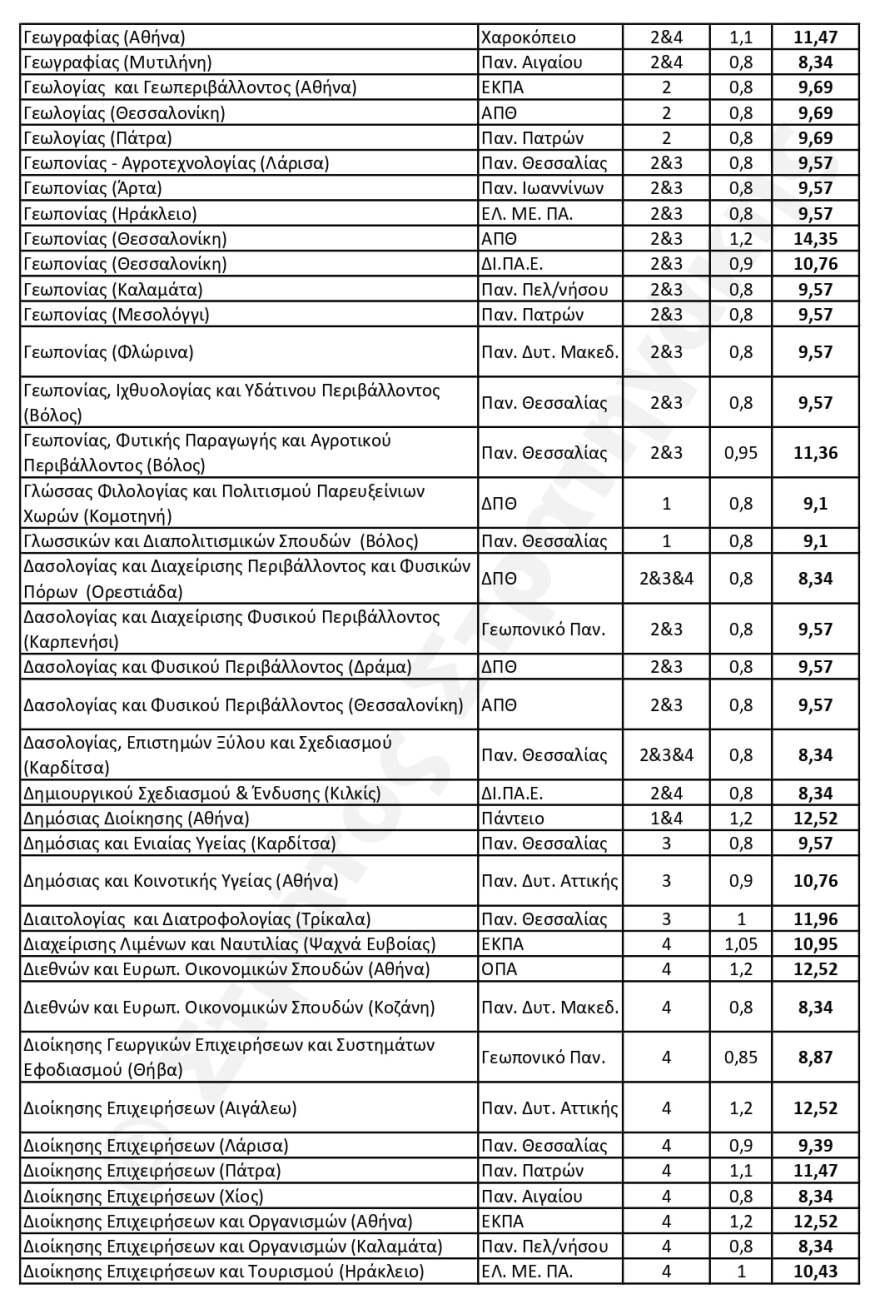 Πανελλαδικές 2024: Πώς αναμένεται να διαμορφωθούν οι Ελάχιστες Βάσεις Εισαγωγής - Οι εκτιμήσεις για 408 τμήματα