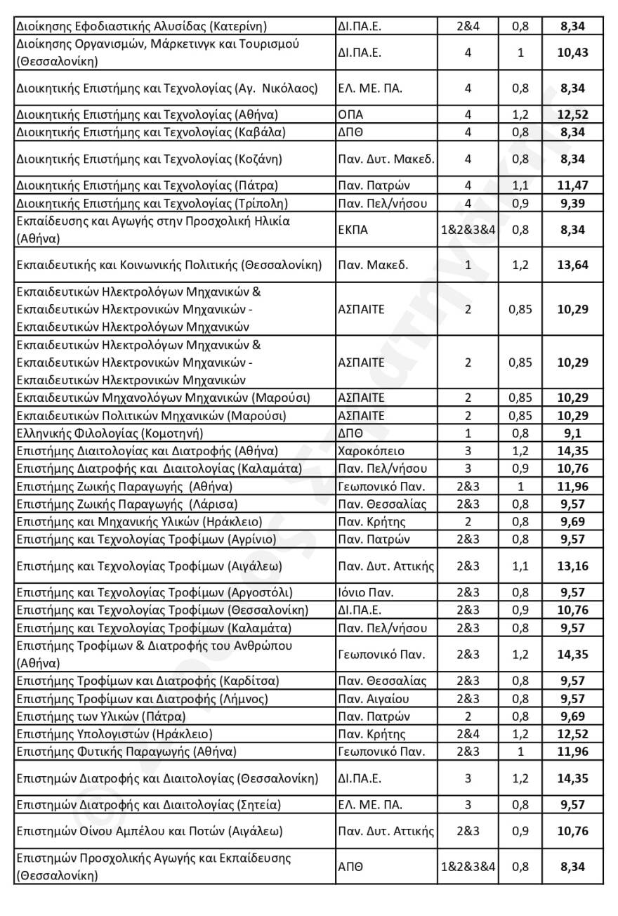 Πανελλαδικές 2024: Πώς αναμένεται να διαμορφωθούν οι Ελάχιστες Βάσεις Εισαγωγής - Οι εκτιμήσεις για 408 τμήματα